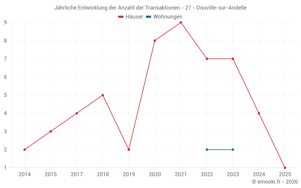 Jährliche Entwicklung der Anzahl der Transaktionen - 27 - Douville-sur-Andelle