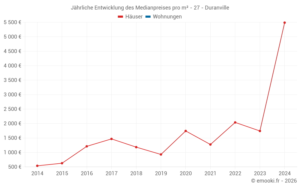 Jährliche Entwicklung des Medianpreises pro m² - 27 - Duranville