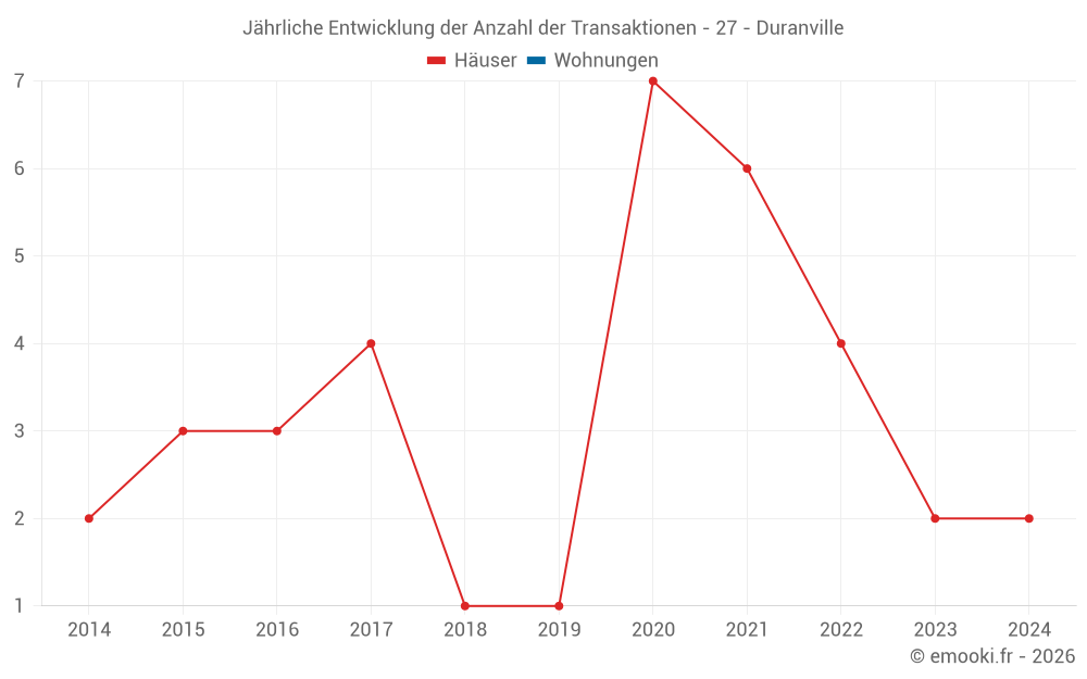 Jährliche Entwicklung der Anzahl der Transaktionen - 27 - Duranville