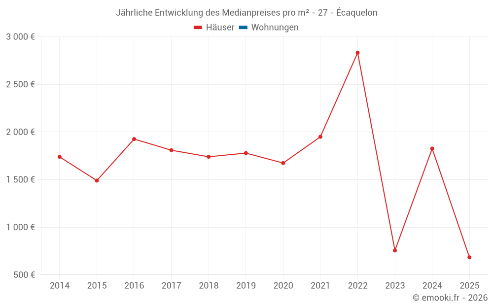 Jährliche Entwicklung des Medianpreises pro m² - 27 - Écaquelon