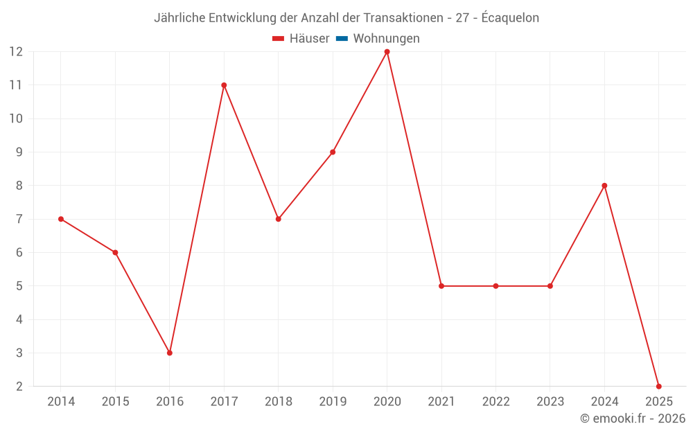 Jährliche Entwicklung der Anzahl der Transaktionen - 27 - Écaquelon
