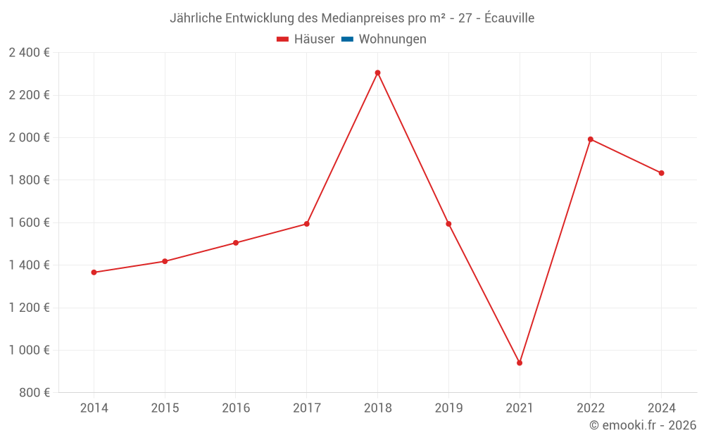 Jährliche Entwicklung des Medianpreises pro m² - 27 - Écauville
