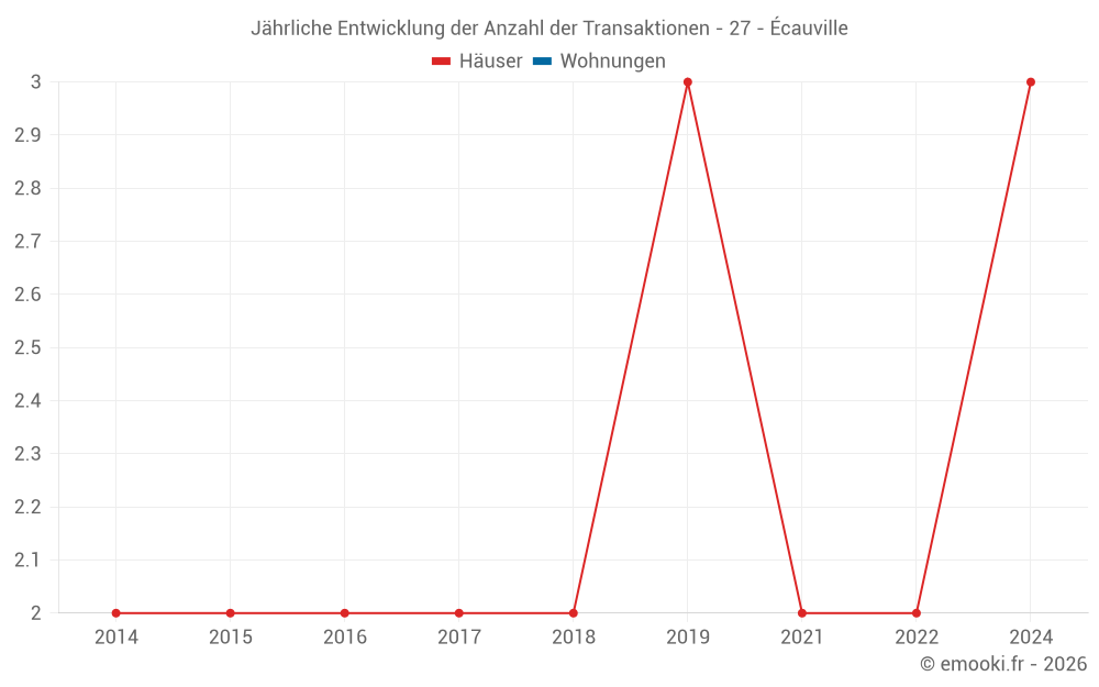 Jährliche Entwicklung der Anzahl der Transaktionen - 27 - Écauville
