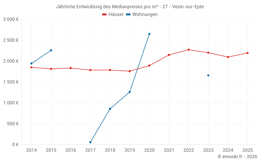 Jährliche Entwicklung des Medianpreises pro m² - 27 - Vexin-sur-Epte