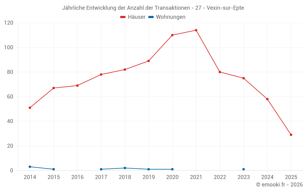 Jährliche Entwicklung der Anzahl der Transaktionen - 27 - Vexin-sur-Epte