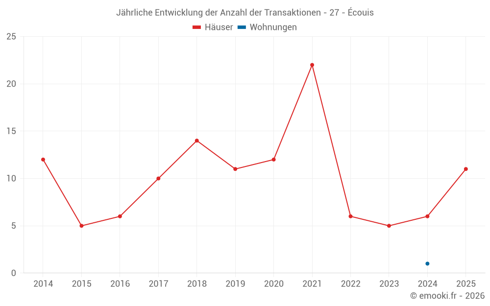 Jährliche Entwicklung der Anzahl der Transaktionen - 27 - Écouis