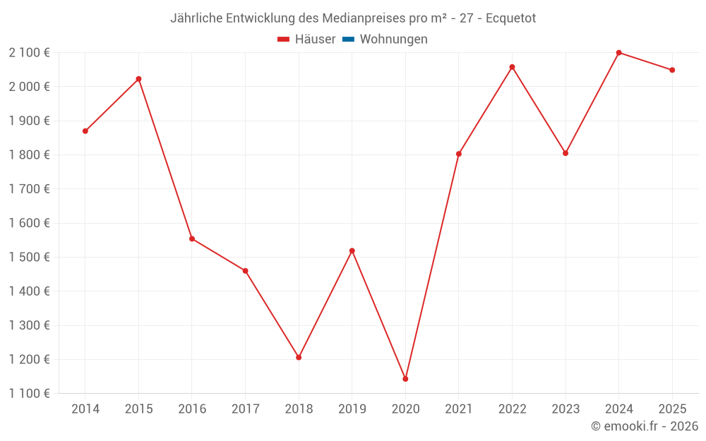 Jährliche Entwicklung des Medianpreises pro m² - 27 - Ecquetot