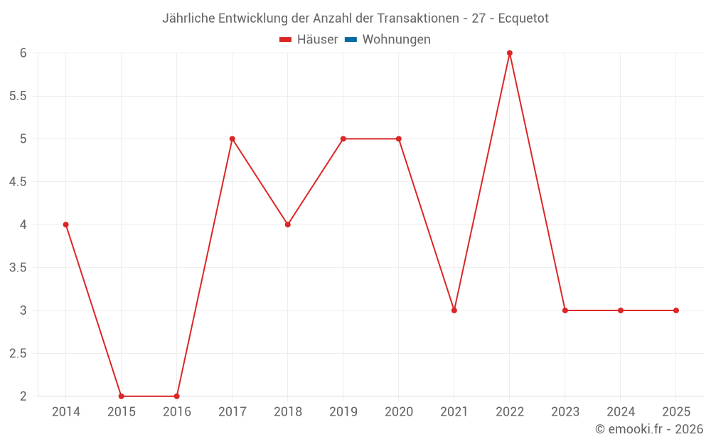 Jährliche Entwicklung der Anzahl der Transaktionen - 27 - Ecquetot