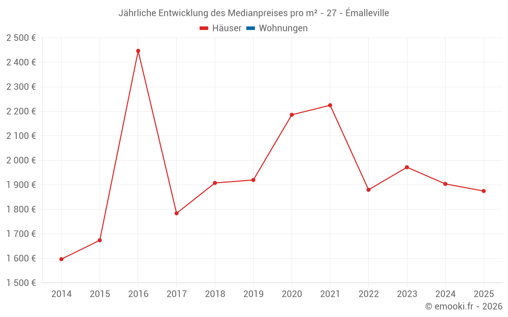 Jährliche Entwicklung des Medianpreises pro m² - 27 - Émalleville