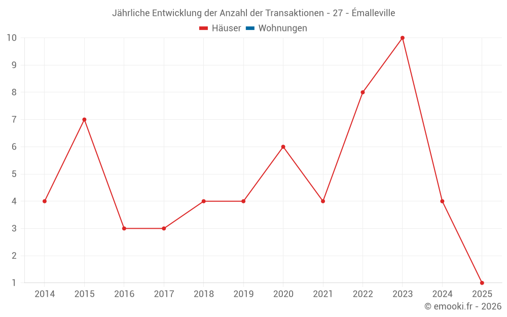 Jährliche Entwicklung der Anzahl der Transaktionen - 27 - Émalleville