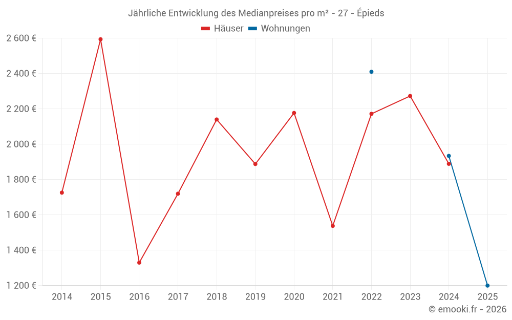 Jährliche Entwicklung des Medianpreises pro m² - 27 - Épieds