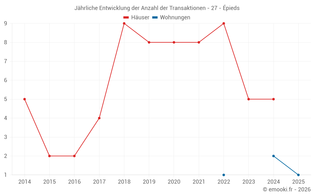 Jährliche Entwicklung der Anzahl der Transaktionen - 27 - Épieds