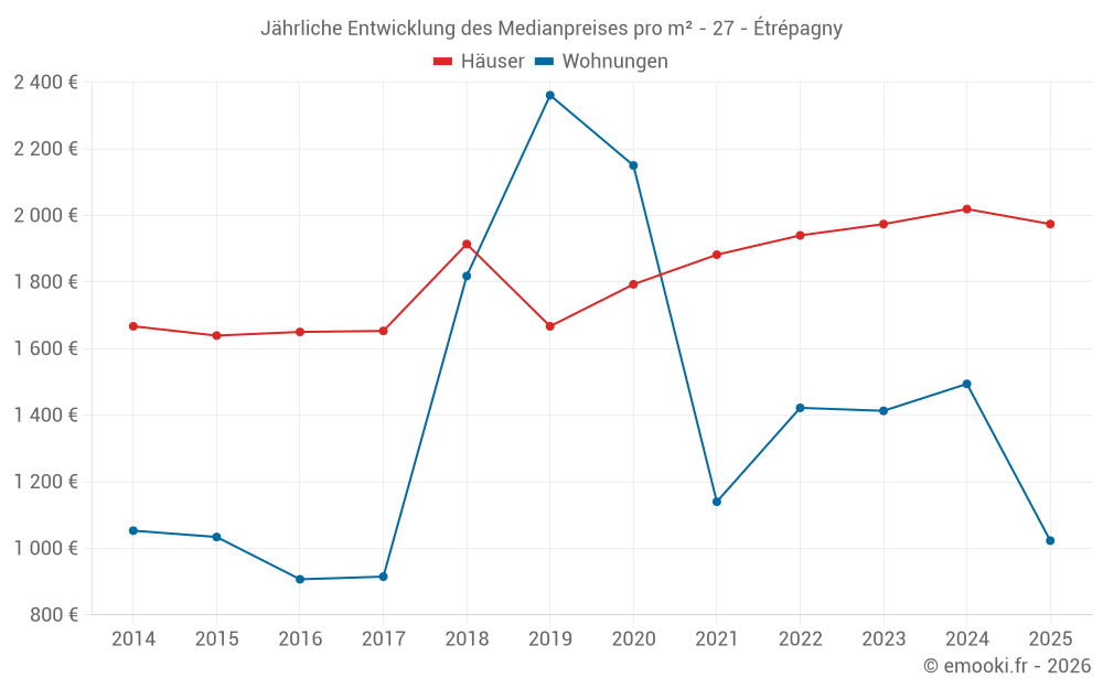 Jährliche Entwicklung des Medianpreises pro m² - 27 - Étrépagny