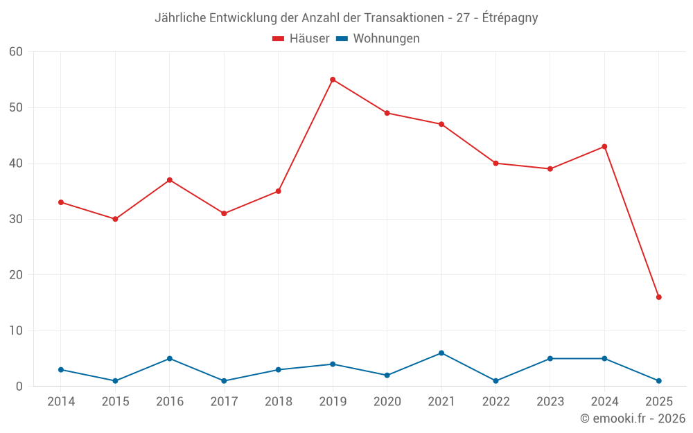 Jährliche Entwicklung der Anzahl der Transaktionen - 27 - Étrépagny