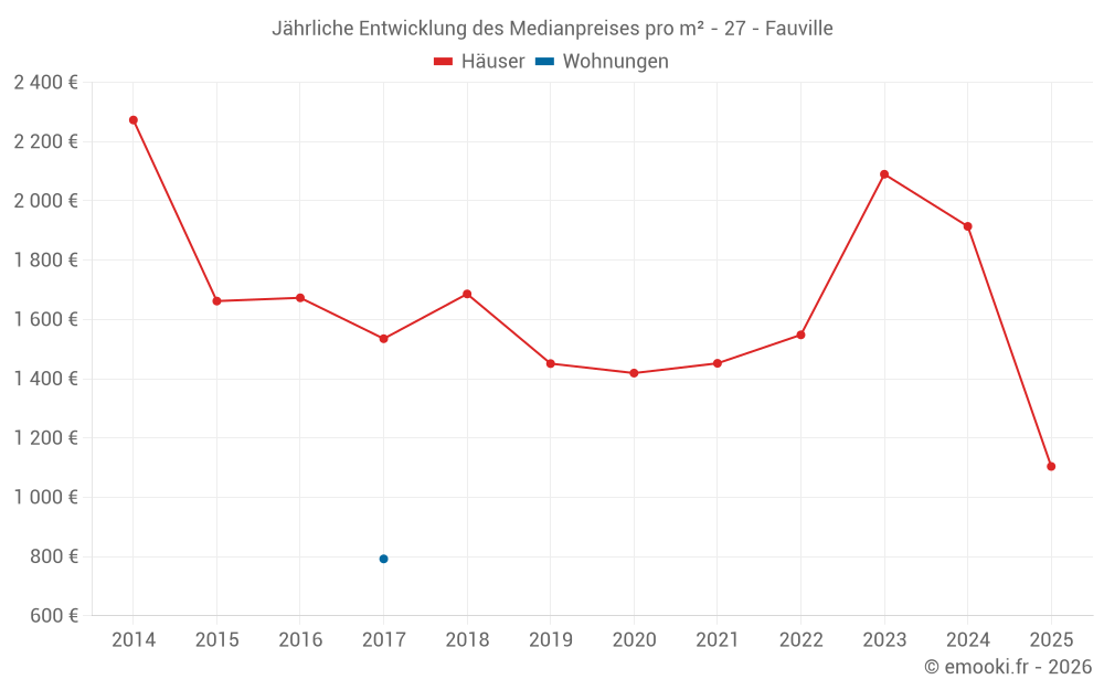 Jährliche Entwicklung des Medianpreises pro m² - 27 - Fauville