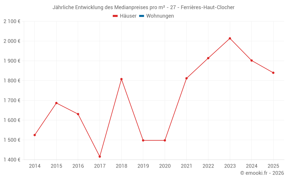 Jährliche Entwicklung des Medianpreises pro m² - 27 - Ferrières-Haut-Clocher