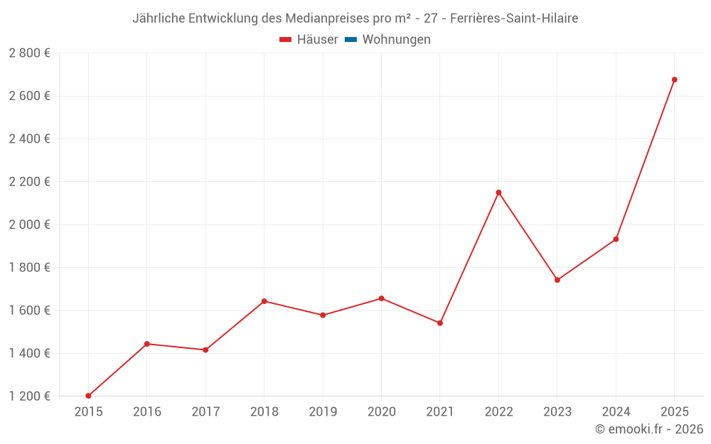 Jährliche Entwicklung des Medianpreises pro m² - 27 - Ferrières-Saint-Hilaire