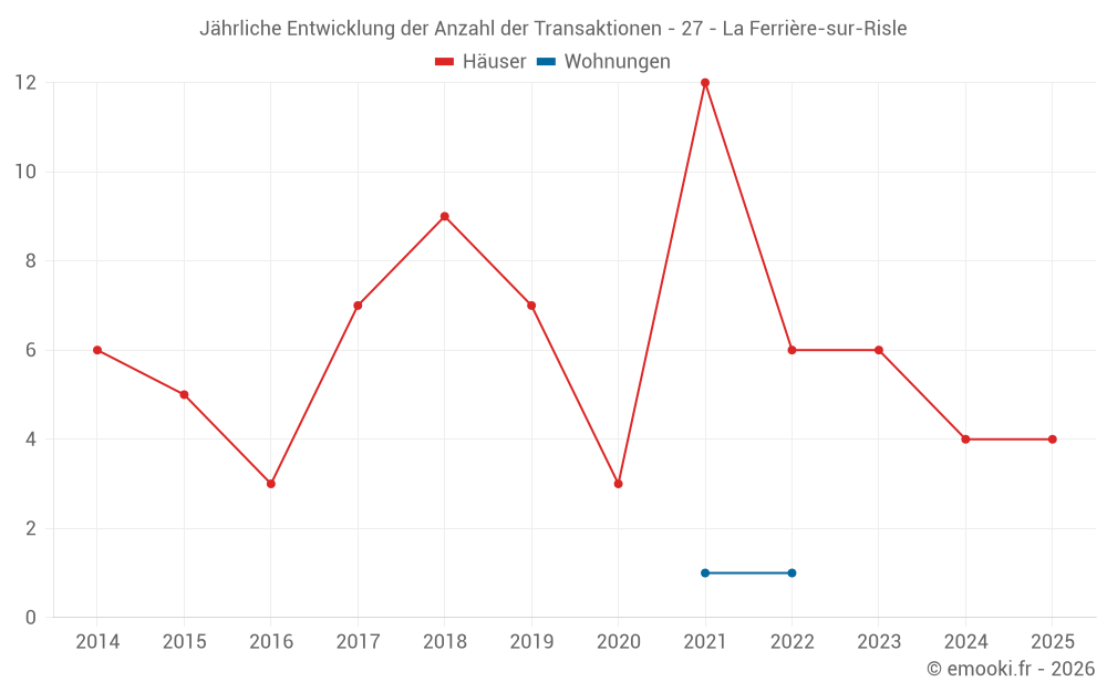 Jährliche Entwicklung der Anzahl der Transaktionen - 27 - La Ferrière-sur-Risle