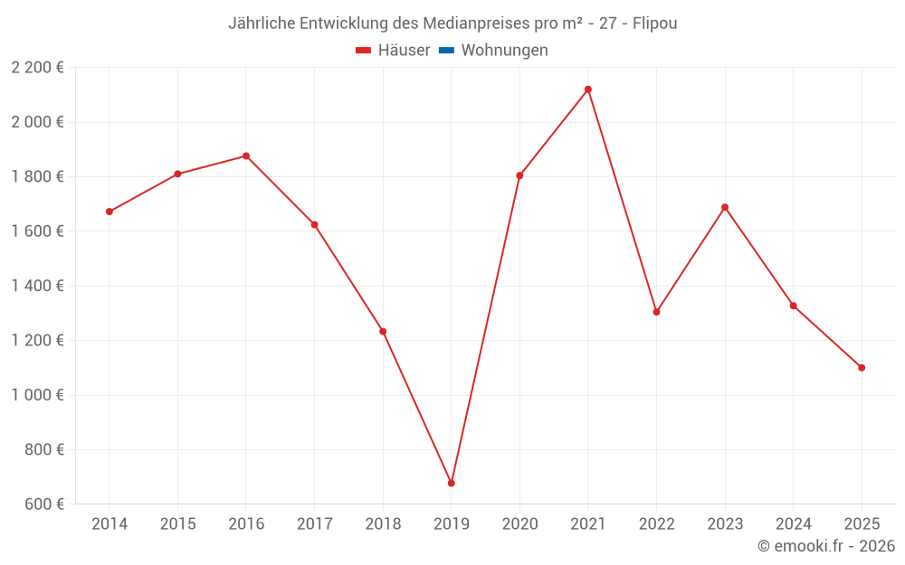 Jährliche Entwicklung des Medianpreises pro m² - 27 - Flipou