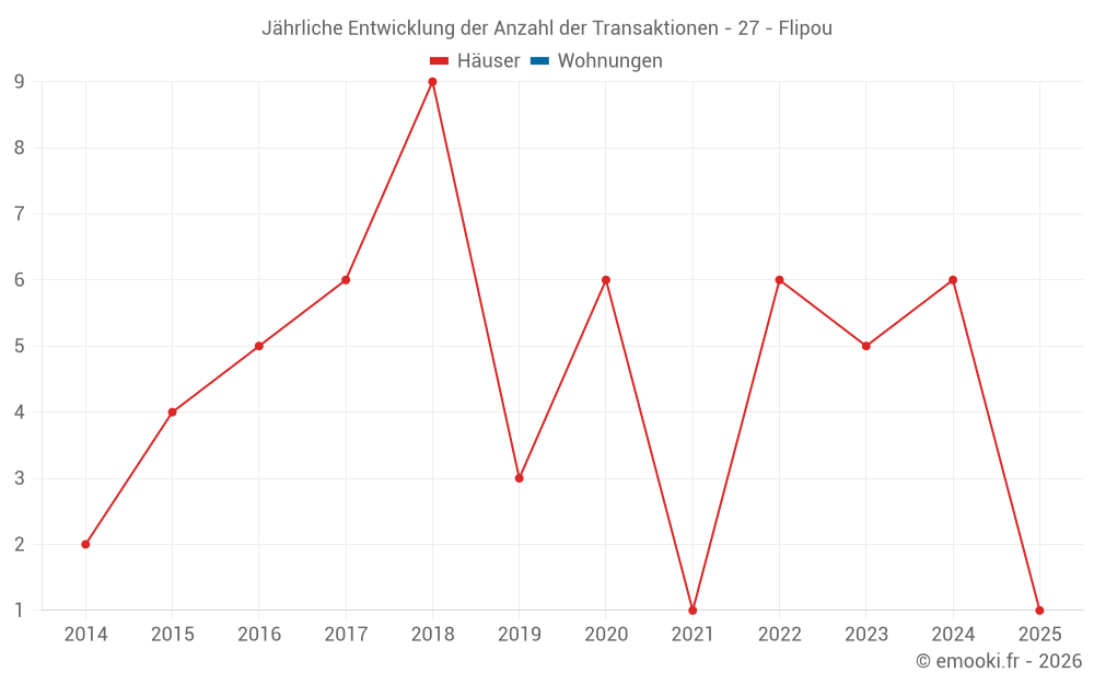Jährliche Entwicklung der Anzahl der Transaktionen - 27 - Flipou