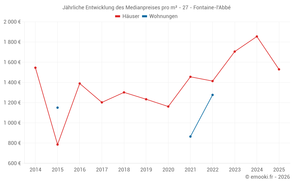Jährliche Entwicklung des Medianpreises pro m² - 27 - Fontaine-l'Abbé