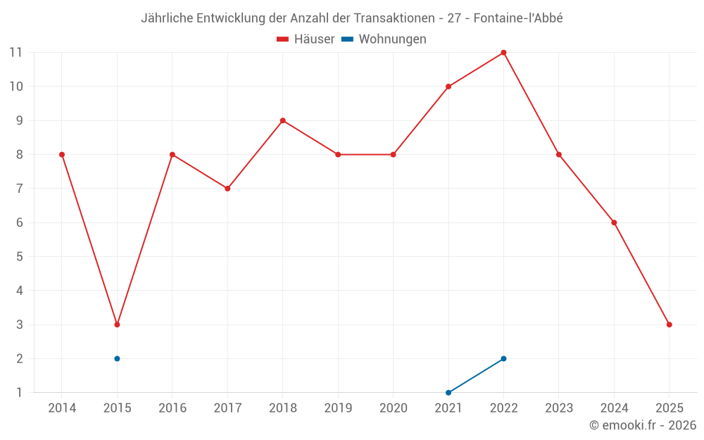 Jährliche Entwicklung der Anzahl der Transaktionen - 27 - Fontaine-l'Abbé