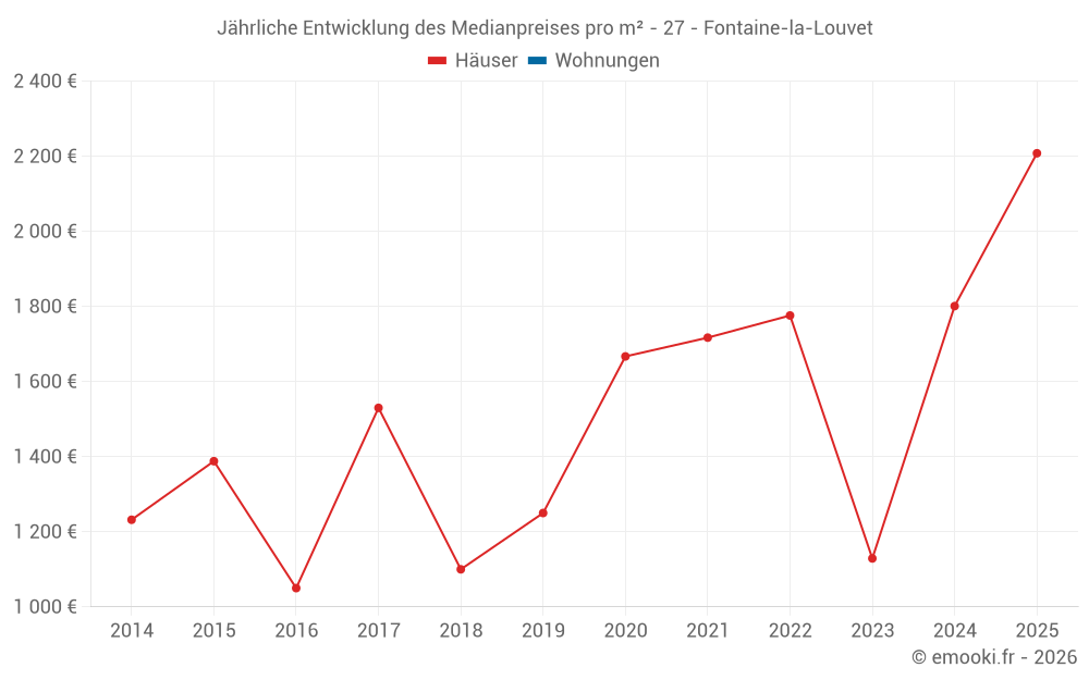 Jährliche Entwicklung des Medianpreises pro m² - 27 - Fontaine-la-Louvet