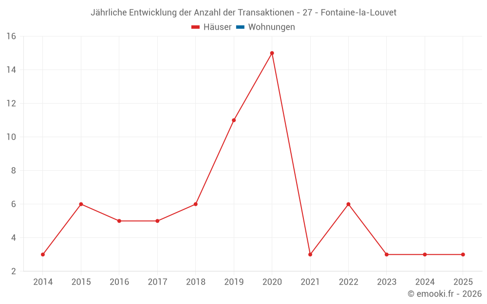 Jährliche Entwicklung der Anzahl der Transaktionen - 27 - Fontaine-la-Louvet