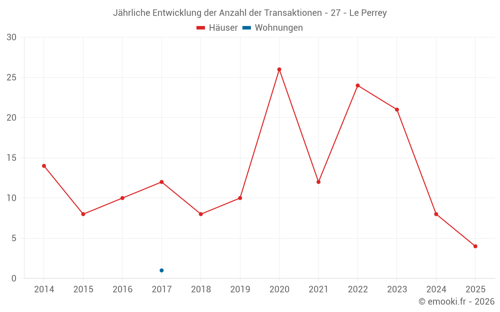 Jährliche Entwicklung der Anzahl der Transaktionen - 27 - Le Perrey
