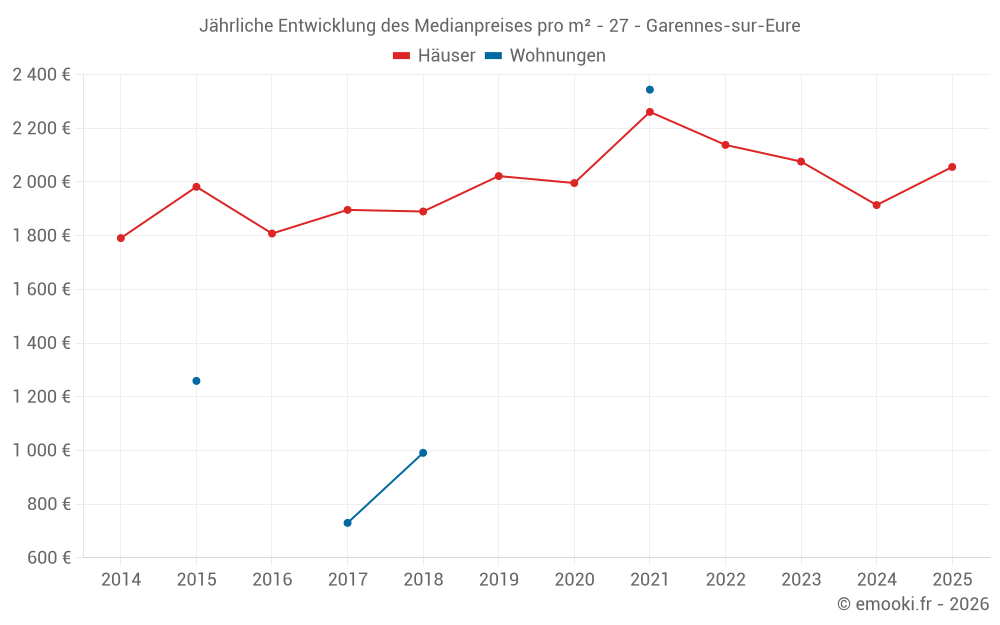 Jährliche Entwicklung des Medianpreises pro m² - 27 - Garennes-sur-Eure