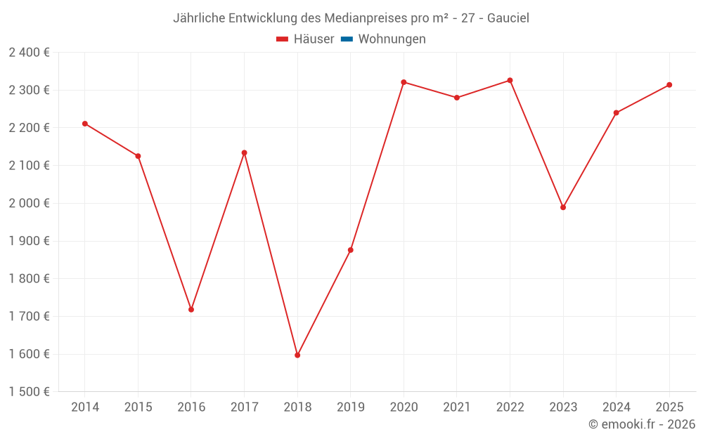 Jährliche Entwicklung des Medianpreises pro m² - 27 - Gauciel