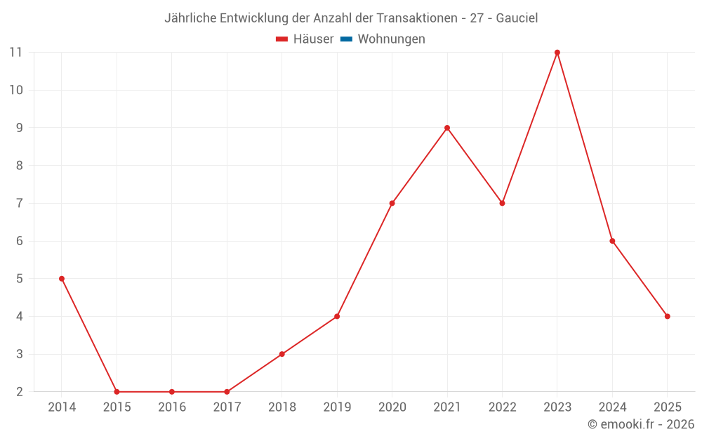 Jährliche Entwicklung der Anzahl der Transaktionen - 27 - Gauciel