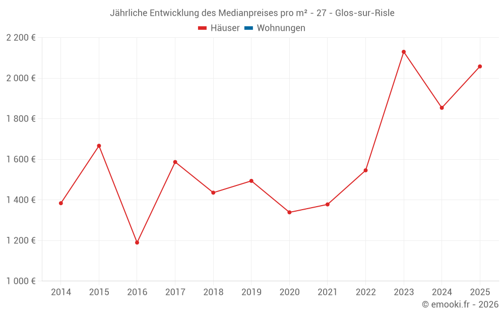 Jährliche Entwicklung des Medianpreises pro m² - 27 - Glos-sur-Risle