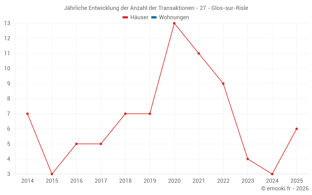 Jährliche Entwicklung der Anzahl der Transaktionen - 27 - Glos-sur-Risle
