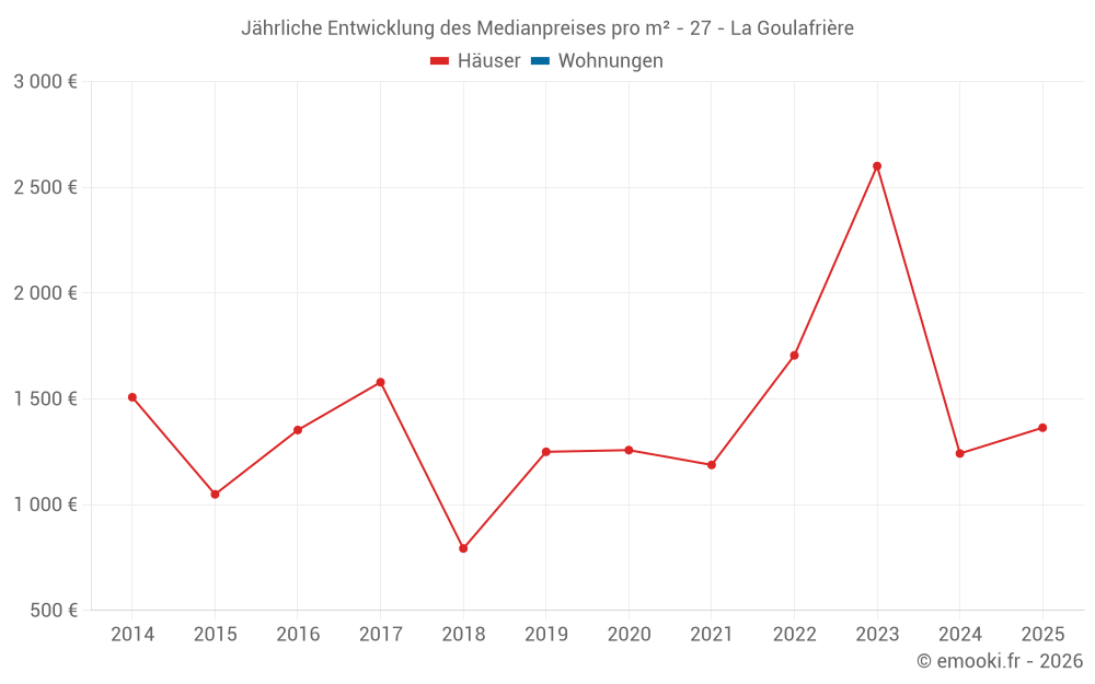 Jährliche Entwicklung des Medianpreises pro m² - 27 - La Goulafrière
