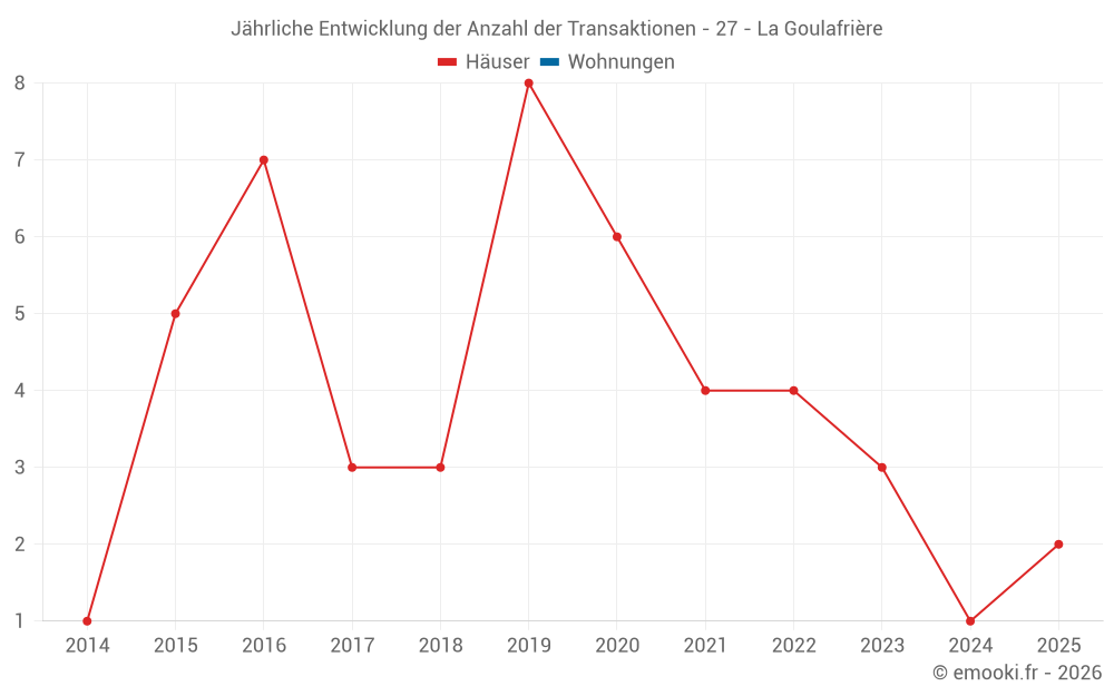 Jährliche Entwicklung der Anzahl der Transaktionen - 27 - La Goulafrière