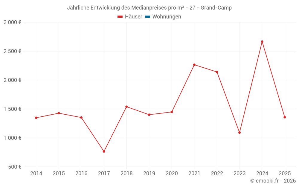 Jährliche Entwicklung des Medianpreises pro m² - 27 - Grand-Camp