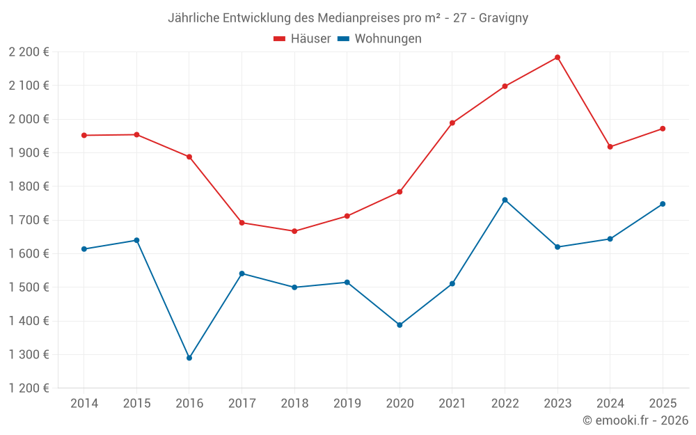 Jährliche Entwicklung des Medianpreises pro m² - 27 - Gravigny