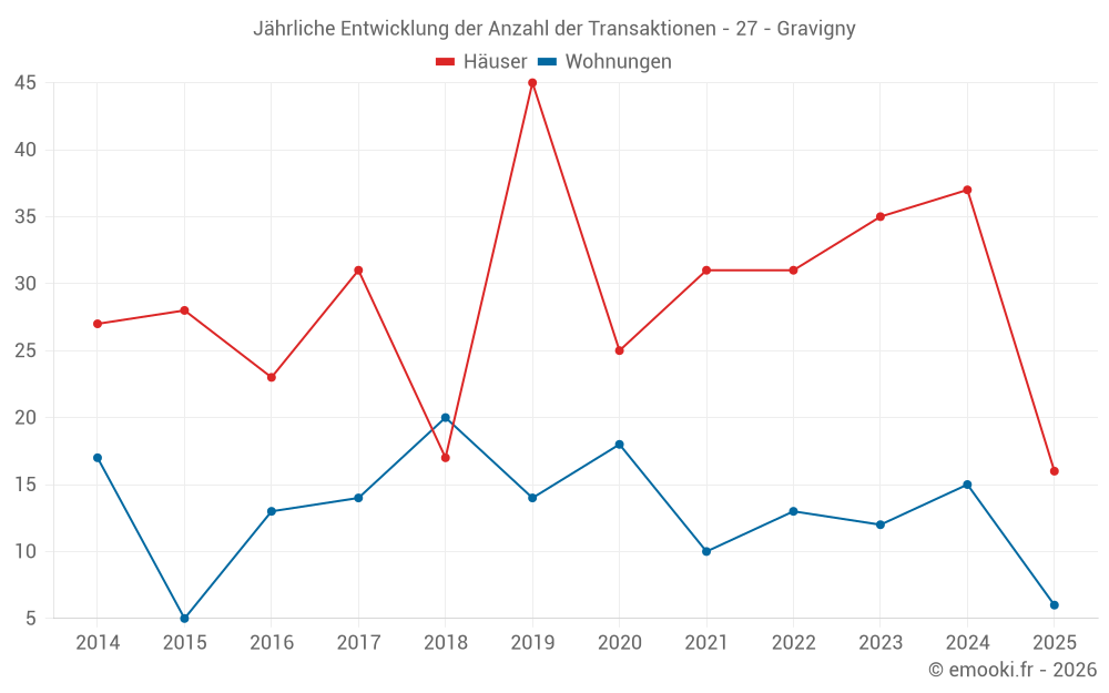 Jährliche Entwicklung der Anzahl der Transaktionen - 27 - Gravigny