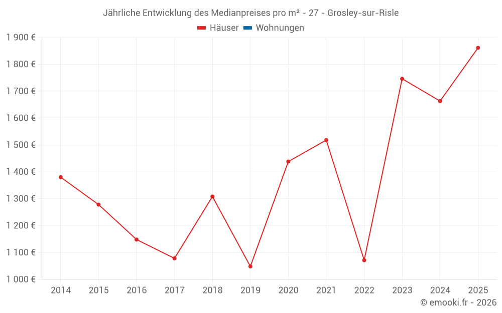Jährliche Entwicklung des Medianpreises pro m² - 27 - Grosley-sur-Risle