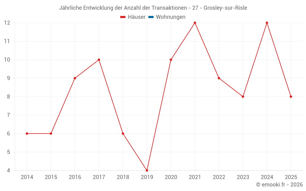 Jährliche Entwicklung der Anzahl der Transaktionen - 27 - Grosley-sur-Risle