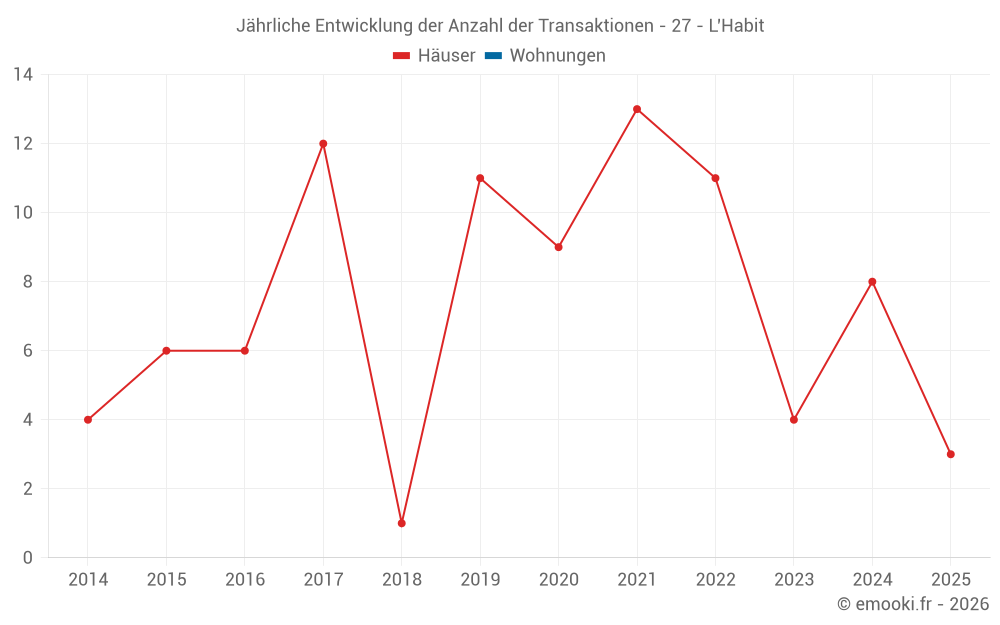 Jährliche Entwicklung der Anzahl der Transaktionen - 27 - L'Habit