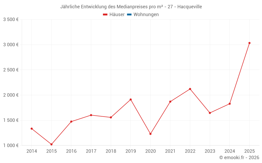 Jährliche Entwicklung des Medianpreises pro m² - 27 - Hacqueville