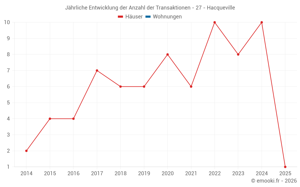 Jährliche Entwicklung der Anzahl der Transaktionen - 27 - Hacqueville
