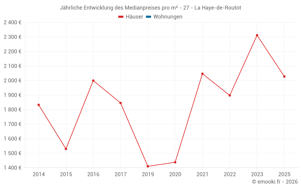 Jährliche Entwicklung des Medianpreises pro m² - 27 - La Haye-de-Routot