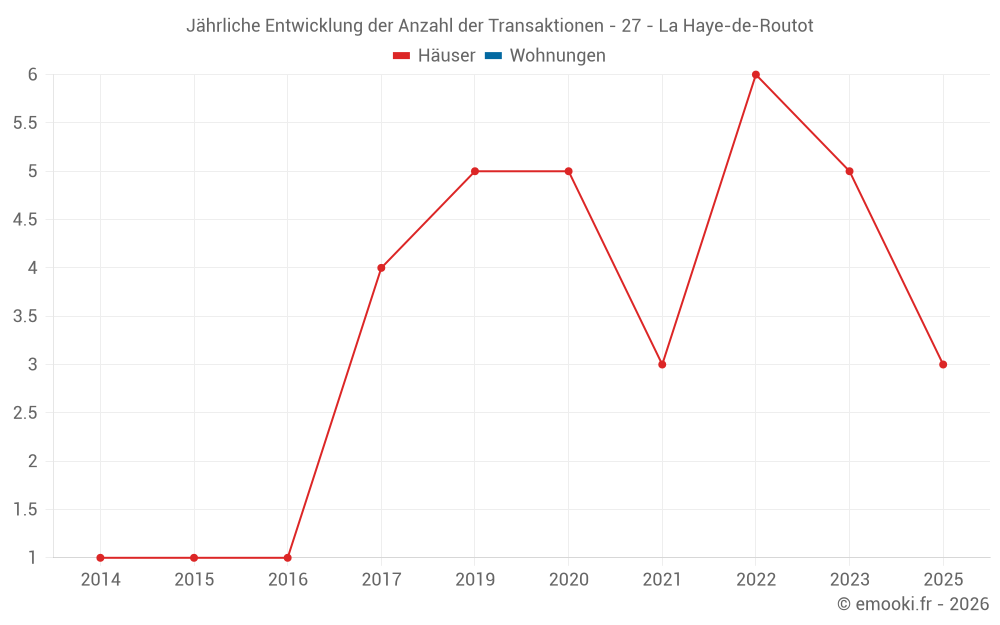 Jährliche Entwicklung der Anzahl der Transaktionen - 27 - La Haye-de-Routot