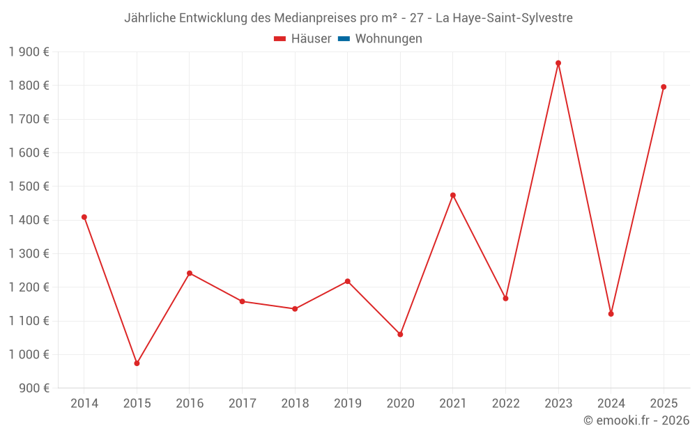 Jährliche Entwicklung des Medianpreises pro m² - 27 - La Haye-Saint-Sylvestre
