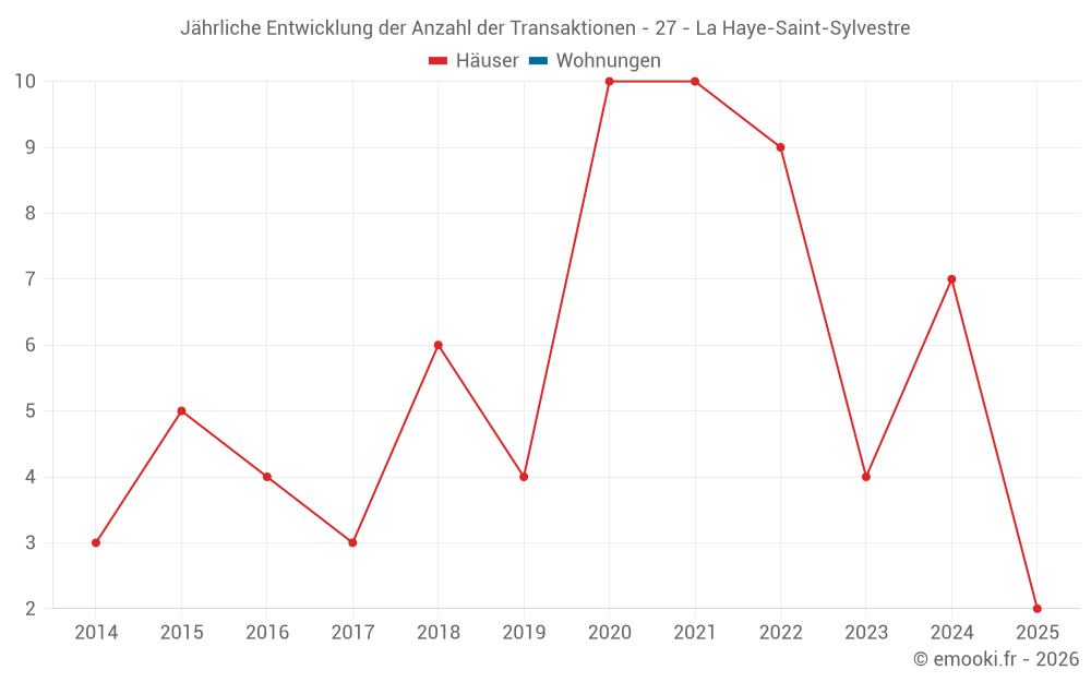 Jährliche Entwicklung der Anzahl der Transaktionen - 27 - La Haye-Saint-Sylvestre