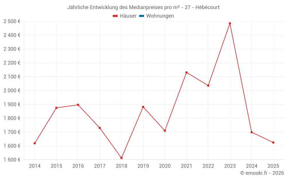 Jährliche Entwicklung des Medianpreises pro m² - 27 - Hébécourt