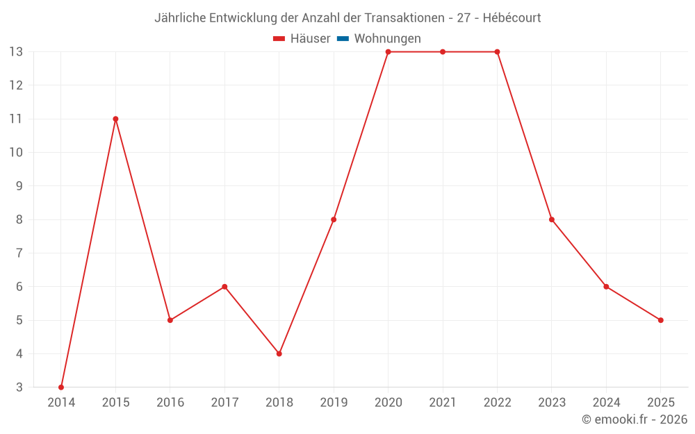 Jährliche Entwicklung der Anzahl der Transaktionen - 27 - Hébécourt